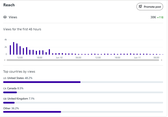 38K post reach in 48 hours